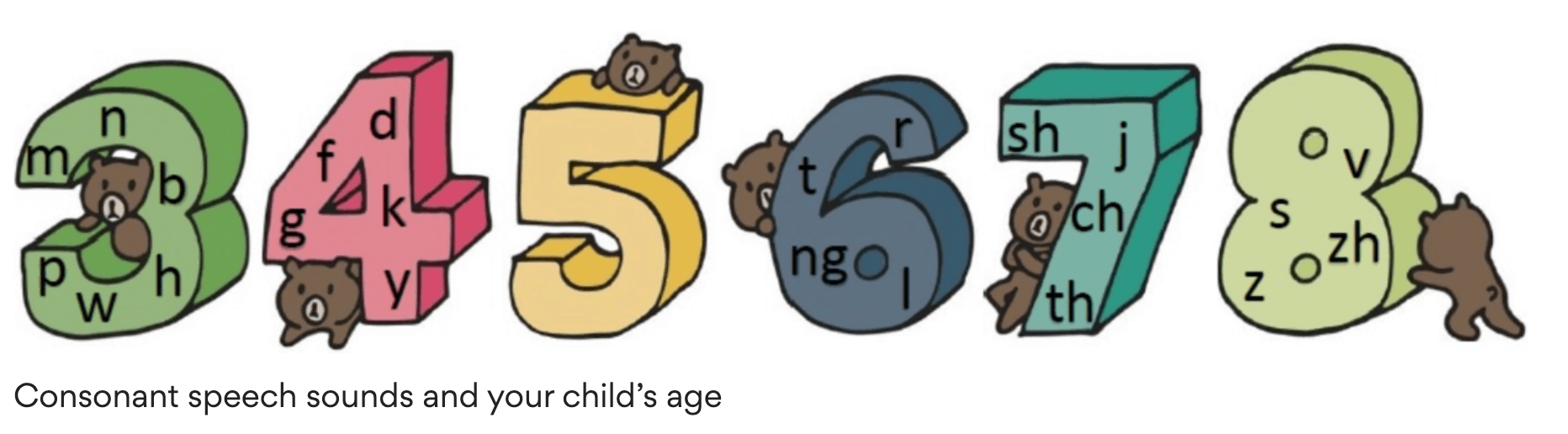 Articulation Error Sounds By Age