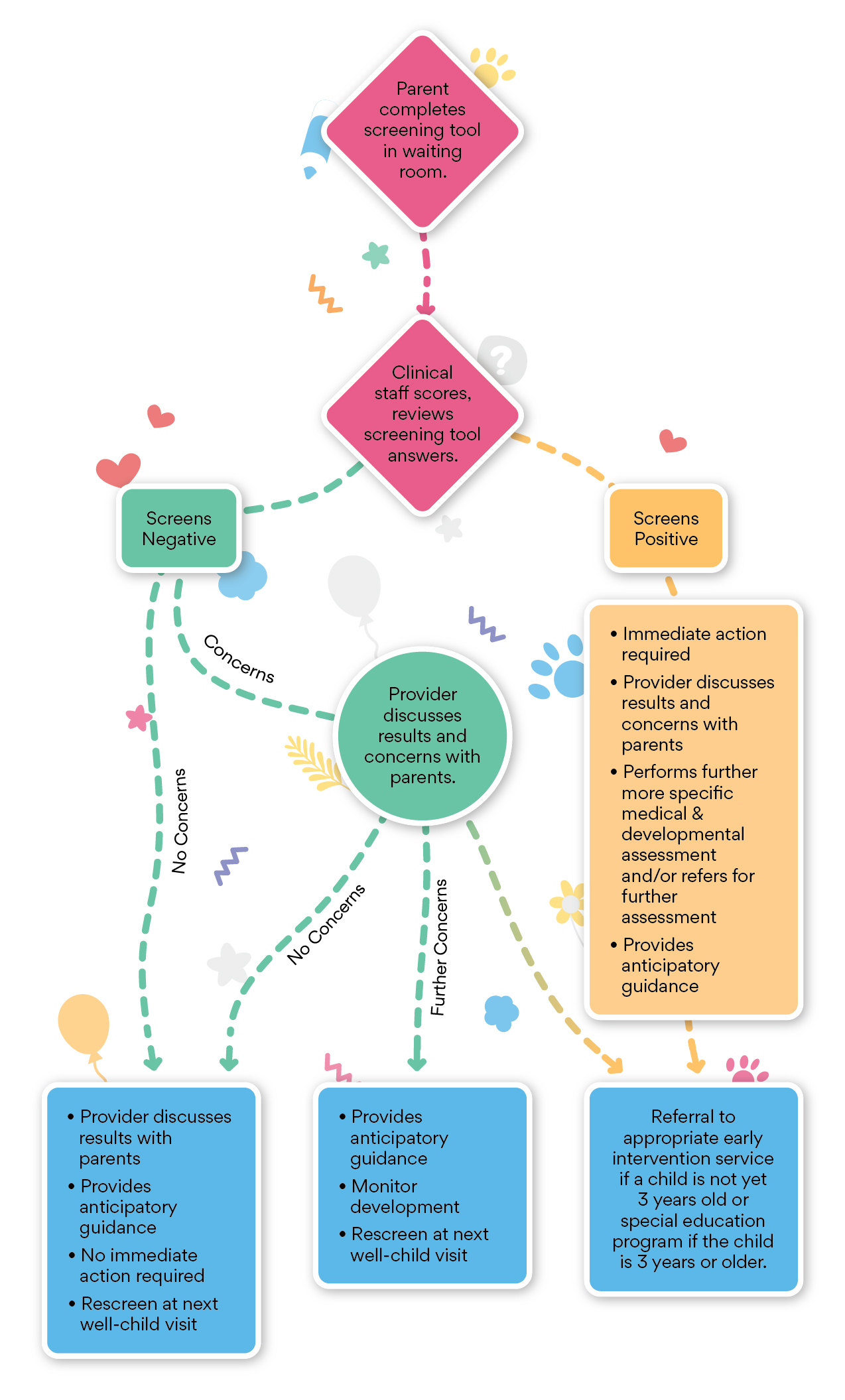 Autism diagram-Diagnose part 1