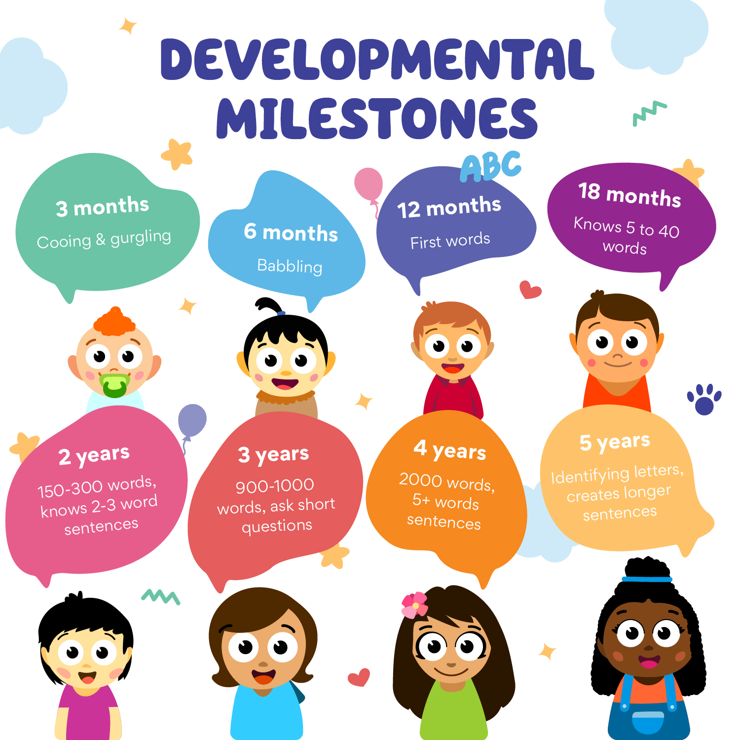 Developmental Milestones-100