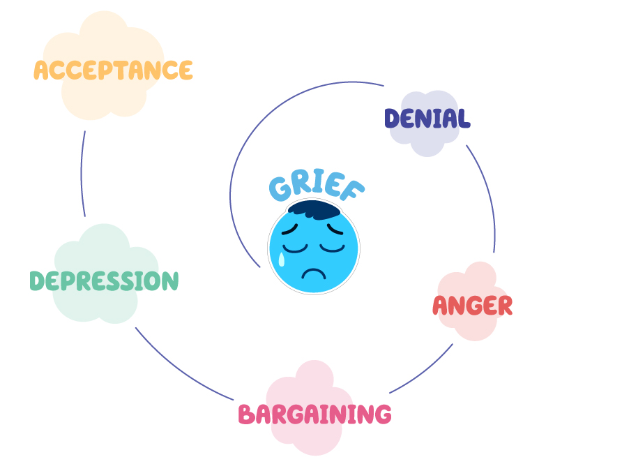 Process-of-Grief